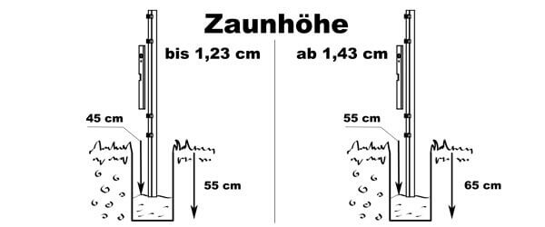 Zaunpfosten wie tief